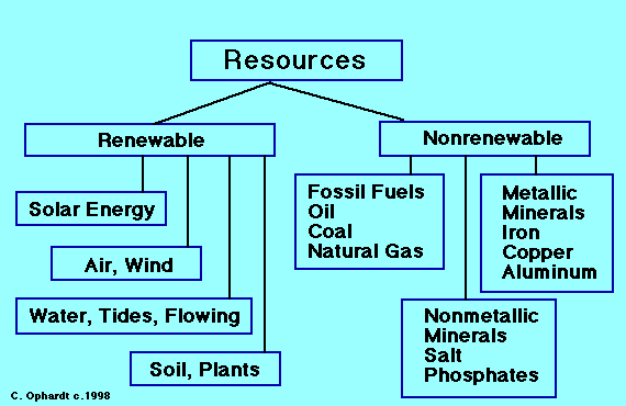 Renewable and Non Renewable Resources | Science 6 at FMS